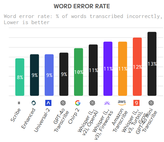 Transcript Model Accuracy Why ElevenLabs Scribe is the best transcription model • Teksta.no