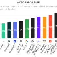 img of Scribe fra Elevenlabs er best på transkribering